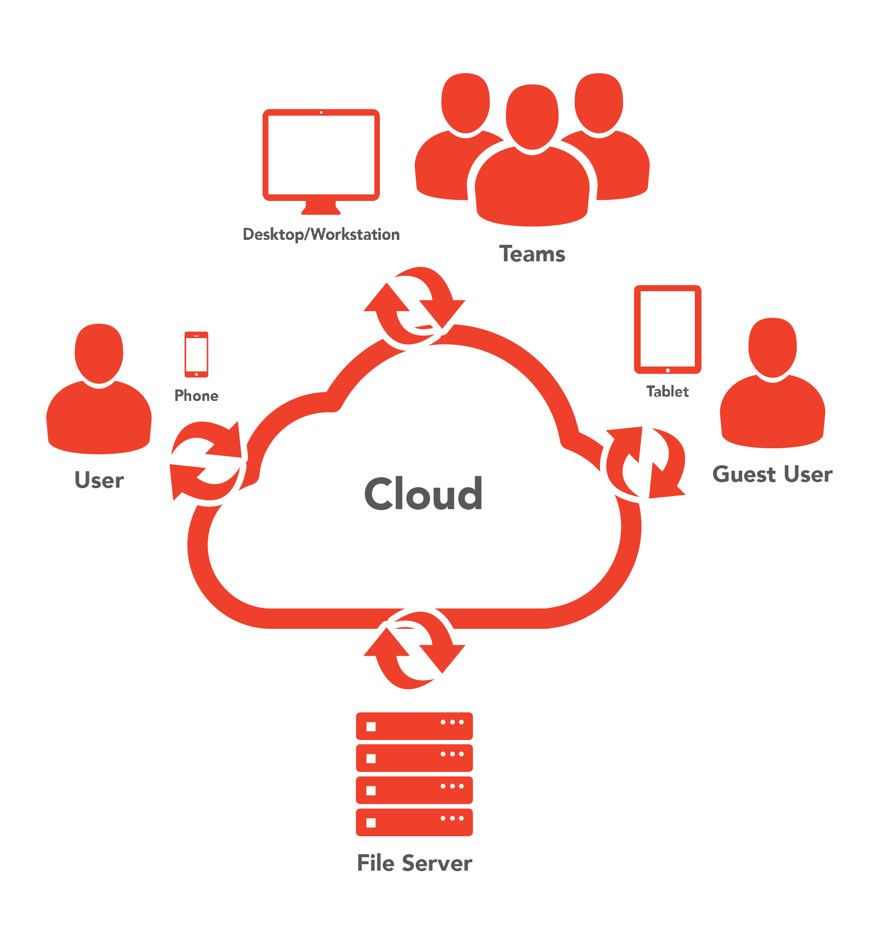 Cloud file sync